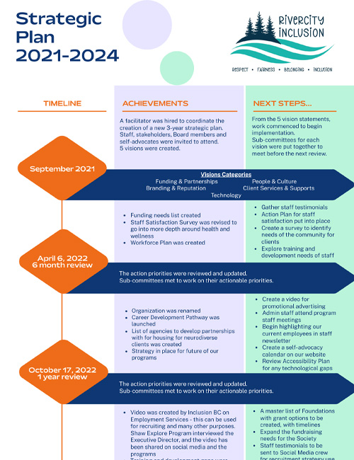 Strategic Plan 2021-2024 Rivercity Inclusion